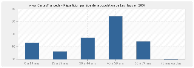 Répartition par âge de la population de Les Hays en 2007